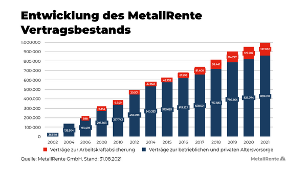 Metall Rente Allianz